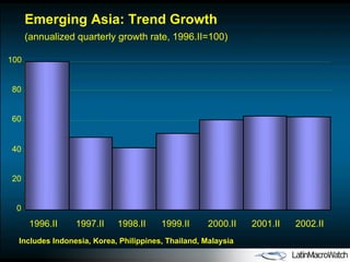 Emerging Asia: Trend Growth (annualized quarterly growth rate, 1996.II=100) Includes Indonesia, Korea, Philippines, Thailand, Malaysia 1998.II 1999.II 2000.II 2001.II 2002.II 199 7 .II 199 6 .II 0 20 40 60 80 100 