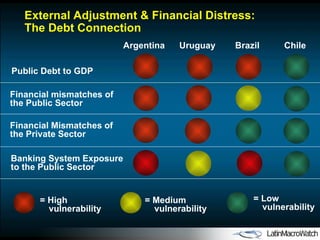 External Adjustment & Financial Distress:  The Debt Connection  Brazil Chile Argentina Uruguay Financial Mismatches of the Private Sector = High vulnerability = Medium vulnerability = Low vulnerability Financial mismatches of the Public Sector  Public Debt to GDP  Banking System Exposure to the Public Sector 