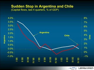 Sudden Stop in Argentina and Chile (Capital flows, last 4 quarters, % of GDP) -1.0% -0.5% 0.0% 0.5% 1.0% 1.5% 2.0% 2.5% 3.0% 3.5% 4.0% I 98 II 98 III 98 IV 98 I 99 II 99 III 99 IV 99 I 00 II 00 III 00 IV 00 -1% 0% 1% 2% 3% 4% 5% 6% 7% 8% Argentina Chile Argentina Chile 
