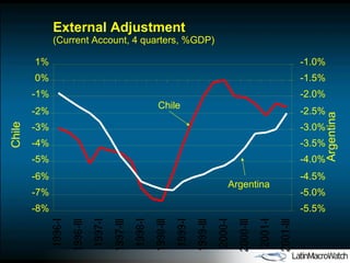 External Adjustment (Current Account, 4 quarters, %GDP) -8% -7% -6% -5% -4% -3% -2% -1% 0% 1% Chile -5.5% -5.0% -4.5% -4.0% -3.5% -3.0% -2.5% -2.0% -1.5% -1.0% Argentina Argentina Chile 