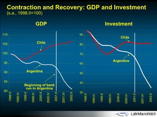 Contraction and Recovery: GDP and Investment (s.a., 1998.II=100) GDP Investment 80 85 90 95 100 105 110 1998.II 1998.IV 1999.II 1999.IV 2000.II 2000.IV 2001.II 2001.IV 2002.II 35 45 55 65 75 85 95 1998.II 1998.IV 1999.II 1999.IV 2000.II 2000.IV 2001.II 2001.IV 2002.II Beginning of bank run in Argentina Chile Argentina Chile Argentina 