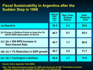 Fiscal Sustainability in Argentina after the Sudden Stop in 1998 Debt to GDP ratio (%) Req. Prim. Surplus Adjust.   (a)  Baseline 36.5 0 .3 (b)  Change in Relative Prices to  close the CA deficit (RER depreciation of 46,2%) 49.7 0.7 (c) : (b) + 200  BPS Increase in  Real  Interest Rate  49.7 1.7 (d): (c) + 1% Reduction in  GDP growth 49.7 2.2 (e): (d) + Contingent Liabilities 58.6 2.7 Source:  Calvo, Izquierdo, Talvi (2002) Note:  The observed primary surplus for 1998 was 0.9 percent of GDP.  The baseline scenario  assumes a long run rate of growth of 3,8% and a 7,1% interest rate 25.6 45.4 66.0 71.7 75.9 Debt Reduction(%) 