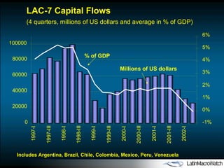 LAC-7 Capital Flows (4 quarters, millions of US dollars and average in % of GDP) Includes Argentina, Brazil, Chile, Colombia, Mexico, Peru, Venezuela 0 20000 40000 60000 80000 100000 1997-I 1997-III 1998-I 1998-III 1999-I 1999-III 2000-I 2000-III 2001-I 2001-III 2002-I -1% 0% 1% 2% 3% 4% 5% 6% Millions of US dollars % of GDP 