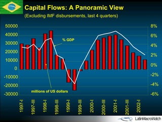 -30000 -20000 -10000 0 10000 20000 30000 40000 50000 1997-I 1997-III 1998-I 1998-III 1999-I 1999-III 2000-I 2000-III 2001-I 2001-III 2002-I -6% -4% -2% 0% 2% 4% 6% 8% % GDP millions of US dollars Capital Flows: A Panoramic View  (Excluding IMF disbursements, last 4 quarters) 
