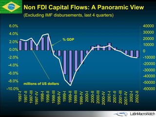 Non FDI Capital Flows: A Panoramic View  (Excluding IMF disbursements, last 4 quarters) -10.0% -8.0% -6.0% -4.0% -2.0% 0.0% 2.0% 4.0% 6.0% 1997-I 1997-II 1997-III 1997-IV 1998-I 1998-II 1998-III 1998-IV 1999-I 1999-II 1999-III 1999-IV 2000-I 2000-II 2000-III 2000-IV 2001-I 2001-II 2001-III 2001-IV 2002-I 2002-II -60000 -50000 -40000 -30000 -20000 -10000 0 10000 20000 30000 40000 % GDP millions of US dollars 