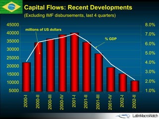 5000 10000 15000 20000 25000 30000 35000 40000 45000 2000-I 2000-II 2000-III 2000-IV 2001-I 2001-II 2001-III 2001-IV 2002-I 2002-II 1.0% 2.0% 3.0% 4.0% 5.0% 6.0% 7.0% 8.0% % GDP millions of US dollars Capital Flows: Recent Developments  (Excluding IMF disbursements, last 4 quarters) 