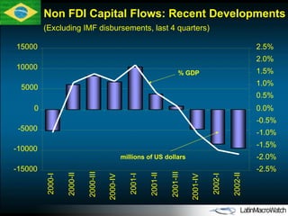 -15000 -10000 -5000 0 5000 10000 15000 2000-I 2000-II 2000-III 2000-IV 2001-I 2001-II 2001-III 2001-IV 2002-I 2002-II -2.5% -2.0% -1.5% -1.0% -0.5% 0.0% 0.5% 1.0% 1.5% 2.0% 2.5% % GDP millions of US dollars Non FDI Capital Flows: Recent Developments  (Excluding IMF disbursements, last 4 quarters) 