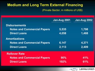Jan- Aug  2001 Jan- Aug  2002 Disbursements Notes and Commercial Papers 5,535 1 ,798 Direct Loans 4,058 1 ,468 Amortizations Notes and Commercial Papers 6,147 4,371 Direct Loans 2,113 2,409 Medium and Long Term External Financing  (Private Sector, in millions of US$) Rollover Rate Notes and Commercial Papers 9 0% 4 1 % Direct Loans 1 92 % 61 % 