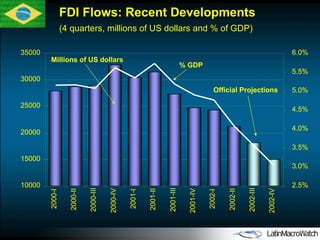FDI Flows: Recent Developments  (4 quarters, millions of US dollars  and % of GDP ) 10000 15000 20000 25000 30000 35000 2000-I 2000-II 2000-III 2000-IV 2001-I 2001-II 2001-III 2001-IV 2002-I 2002-II 2002-III 2002-IV 2.5% 3.0% 3.5% 4.0% 4.5% 5.0% 5.5% 6.0% % GDP Millions of US dollars Official Projections 