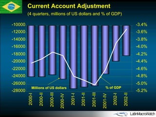 -28000 -26000 -24000 -22000 -20000 -18000 -16000 -14000 -12000 -10000 2000-I 2000-II 2000-III 2000-IV 2001-I 2001-II 2001-III 2001-IV 2002-I 2002-II -5.2% -5.0% -4.8% -4.6% -4.4% -4.2% -4.0% -3.8% -3.6% -3.4% % of GDP Millions of US dollars Current Account Adjustment (4 quarters, millions of US dollars  and % of GDP ) 
