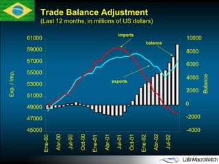 Trade Balance Adjustment (Last 12 months, in millions of US dollars) 45000 47000 49000 51000 53000 55000 57000 59000 61000 Ene-00 Abr-00 Jul-00 Oct-00 Ene-01 Abr-01 Jul-01 Oct-01 Ene-02 Abr-02 Jul-02 Exp. / Imp. -4000 -2000 0 2000 4000 6000 8000 10000 Balance imports exports balance 