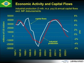 -30000 -20000 -10000 0 10000 20000 30000 40000 50000 1997-I 1997-III 1998-I 1998-III 1999-I 1999-III 2000-I 2000-III 2001-I 2001-III 2002-I millions of US dollars -6% -4% -2% 0% 2% 4% 6% 8% yoy Economic Activity and Capital Flows industrial production (3 mth. m.a. yoy) & annual capital flows excl. IMF  disbursements   industrial production capital flows 