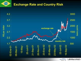 Exchange Rate and Country Risk 1.7 2.2 2.7 3.2 3.7 4.2 02-Ene-01 09-Mar-01 15-May- 20-Jul-01 21-Sep-01 26-Nov-01 23-Ene-02 25-Mar-02 23-May-02 22-Jul-02 16-Sep-02 500 1000 1500 2000 2500 3000 R$ per dollar basis points exchange rate country risk 