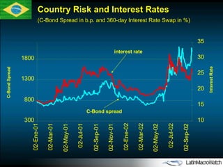 Country Risk and Interest Rates (C-Bond Spread in b.p. and 360-day Interest Rate Swap in %) 300 800 1300 1800 02-Ene-01 02-Mar-01 02-May-01 02-Jul-01 02-Sep-01 02-Nov-01 02-Ene-02 02-Mar-02 02-May-02 02-Jul-02 02-Sep-02 10 15 20 25 30 35 C-Bond Spread Interest Rate interest rate C-Bond spread 