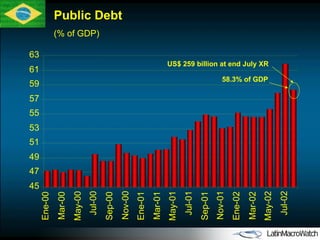 Public Debt (% of GDP)  45 47 49 51 53 55 57 59 61 63 Ene-00 Mar-00 May-00 Jul-00 Sep-00 Nov-00 Ene-01 Mar-01 May-01 Jul-01 Sep-01 Nov-01 Ene-02 Mar-02 May-02 Jul-02 58.3% of GDP US$ 259 billion at end July XR 