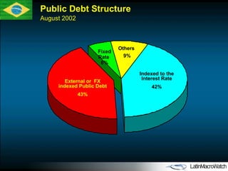 Public Debt Structure August 2002 Fixed Rate  6%  Others 9% External or  FX indexed Public Debt 43% Indexed to the Interest Rate 42% 