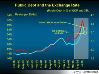 Public Debt and the Exchange Rate  (Public Debt in % of GDP and XR, Reales per Dollar) 46% 48% 50% 52% 54% 56% 58% 60% 62% 64% Ene-00 Mar-00 May-00 Jul-00 Sep-00 Nov-00 Ene-01 Mar-01 May-01 Jul-01 Sep-01 Nov-01 Ene-02 Mar-02 May-02 Jul-02 1.5 2.0 2.5 3.0 3.5 4.0 XR: 3.02 Reales per Dollar  Public Debt: 58.3% of GDP 