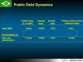 Public Debt Dynamics April 2002 Fiscal Impact of: 54.5% 10.9% 3.5% 3.9% Public Debt  ( %  of GDP ) Interest Rate   Growth Rate Primary Balance that stabilizes Debt 10% real depreciation 57.2% 10.9% 3.5% +0.2% 