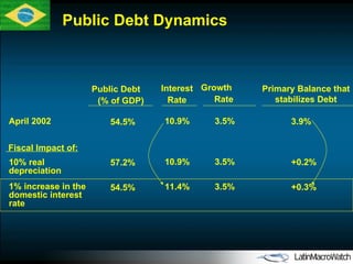 Public Debt Dynamics 10% real depreciation 57.2% 10.9% 3.5% +0.2% April 2002 Fiscal Impact of: 54.5% 10.9% 3.5% 3.9% Public Debt  ( %  of GDP ) Interest  Rate   Growth  Rate Primary Balance that stabilizes Debt 1% increase in the domestic interest rate 54.5% 11.4% 3.5% +0.3% 