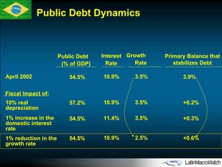 1% increase in the domestic interest rate 54.5% 11.4% 3.5% +0.3% Public Debt Dynamics 10% real depreciation 57.2% 10.9% 3.5% +0.2% April 2002 Fiscal Impact of: 54.5% 10.9% 3.5% 3.9% Public Debt  ( %  of GDP ) Interest  Rate   Growth  Rate Primary Balance that stabilizes Debt 1% reduction in the growth rate 54.5% 10.9% 2.5% +0.6% 