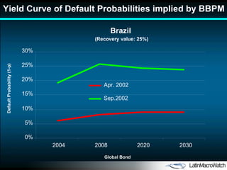 Yield Curve of Default Probabilities implied by  BBPM 0% 5% 10% 15% 20% 25% 30% 2004 2008 2020 2030 Apr. 2002 Sep.2002 Brazil Global Bond Default Probability (1-p) (Recovery value: 25%) 