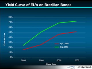 0% 10% 20% 30% 40% 50% 60% 70% 80% 2004 2008 2020 2030 Apr. 2002 Sep.2002 Yield Curve of EL’s on Brazilian Bonds Global Bond Expected Loss 