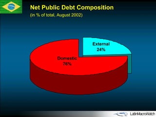 Net Public Debt Composition (in % of total, August 2002) Domestic 76% External 24% 