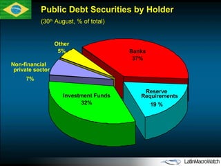 Public Debt Securities by Holder  (30 th  August, % of total) Banks 37% Investment Funds 32% Other 5% Reserve Requirements 19 % Non-financial private sector 7% 