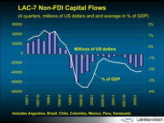 LAC-7 Non-FDI Capital Flows (4 quarters, millions of US dollars and and average in % of GDP) Includes Argentina, Brazil, Chile, Colombia, Mexico, Peru, Venezuela -80000 -60000 -40000 -20000 0 20000 40000 60000 1997-I 1997-III 1998-I 1998-III 1999-I 1999-III 2000-I 2000-III 2001-I 2001-III 2002-I -4% -3% -2% -1% 0% 1% 2% Millions of US dollars % of GDP 