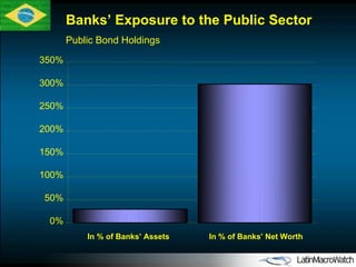 Banks’ Exposure to the Public Sector  Public Bond Holdings 0% 50% 100% 150% 200% 250% 300% 350% In % of Banks’ Assets In % of Banks’ Net Worth 