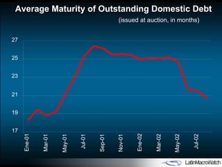 Average Maturity of Outstanding Domestic Debt  (issued at auction, in months) 17  19  21  23  25  27  Ene-01 Mar-01 May-01 Jul-01 Sep-01 Nov-01 Ene-02 Mar-02 May-02 Jul-02 