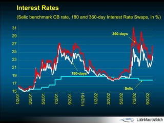15 17 19 21 23 25 27 29 31 1/2/01 3/2/01 5/2/01 7/2/01 9/2/01 11/2/01 1/2/02 3/2/02 5/2/02 7/2/02 9/2/02 Interest Rates (Selic benchmark CB rate, 180 and 360-day Interest Rate Swaps, in %)  180-days 360-days Selic 