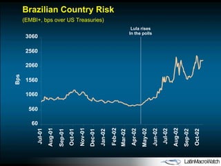 60 560 1060 1560 2060 2560 3060 Jul-01 Aug-01 Sep-01 Oct-01 Nov-01 Dec-01 Jan-02 Feb-02 Mar-02 Apr-02 May-02 Jun-02 Jul-02 Aug-02 Sep-02 Oct-02 Bps Brazilian Country Risk ( EMBI+, bps over US Treasuries ) Lula rises In the polls 