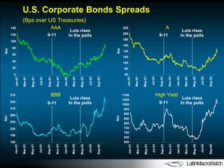 U.S. Corporate Bonds Spreads ( Bps over US Treasuries ) 0 20 40 60 80 100 120 140 Jan-01 Mar-01 May-01 Jul-01 Sep-01 Nov-01 Jan-02 Mar-02 May-02 Jul-02 Sep-02 Bps 60 80 100 120 140 160 180 200 220 Jan-01 Mar-01 May-01 Jul-01 Sep-01 Nov-01 Jan-02 Mar-02 May-02 Jul-02 Sep-02 Bps 160 190 220 250 280 310 340 370 Jan-01 Mar-01 May-01 Jul-01 Sep-01 Nov-01 Jan-02 Mar-02 May-02 Jul-02 Sep-02 Bps 600 650 700 750 800 850 900 950 1000 1050 1100 Jan-01 Mar-01 May-01 Jul-01 Sep-01 Nov-01 Jan-02 Mar-02 May-02 Jul-02 Sep-02 Bps AAA BBB A High Yield 9-11 9-11 9-11 9-11 Lula rises In the polls Lula rises In the polls Lula rises In the polls Lula rises In the polls 