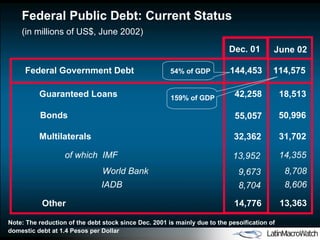 Federal Public Debt: Current Status (in millions of US$, June 2002) Federal Government Debt 11 4 , 575 Multilaterals 31, 702 of which  IMF 14,355 World Bank 8,708 IADB 8, 606 Guaranteed Loans 18,513 Bonds 50,996 June 02 Dec. 01 1 44,453 42,258 3 2,362 14,776 13,363 55,057 Other 13, 952 9, 673 8, 704 54% of GDP 159% of GDP Note: The reduction of the debt stock since Dec. 2001 is mainly due to the pesoification of domestic debt at 1.4 Pesos per Dollar 