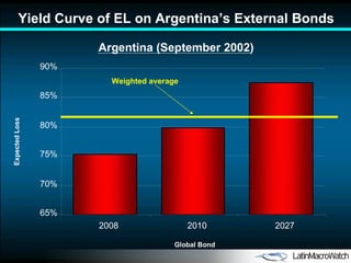 65% 70% 75% 80% 85% 90% 2008 2010 2027 Yield Curve of EL on Argentina’s External Bonds Global Bond Expected Loss Weighted average Argentina (September 2002) 