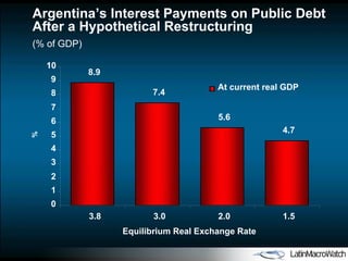 Argentina’s Interest Payments on Public Debt After a Hypothetical Restructuring (% of GDP) 8.9 7.4 5.6 4.7 0 1 2 3 4 5 6 7 8 9 10 3.8 3.0 2.0 1.5 Equilibrium Real Exchange Rate % At current real GDP 