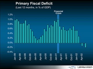 -0.4% -0.2% 0.0% 0.2% 0.4% 0.6% 0.8% 1.0% 1.2% Jan-99 Apr-99 Jul-99 Oct-99 Jan-00 Apr-00 Jul-00 Oct-00 Jan-01 Apr-01 Jul-01 Oct-01 Jan-02 Apr-02 Primary  Fiscal  Deficit (Last 12 months, in % of GDP) Financial Crisis 