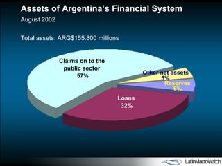 Assets of Argentina’s Financial System August 2002 Other net  assets 5% Reserves 6% Loans 32% C laims on  to the  public sector 57% Total assets: ARG$155.800 millions 