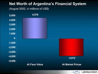 4,579 -3,812 -5,000 -4,000 -3,000 -2,000 -1,000 0 1,000 2,000 3,000 4,000 5,000 At Face Value At Market Prices Net Worth of Argentina’s Financial System (August 2002, in millions of US$) 