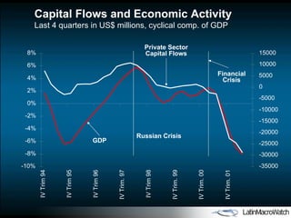 -10% -8% -6% -4% -2% 0% 2% 4% 6% 8% IV Trim 94 IV Trim 95 IV Trim 96 IV Trim. 97 IV Trim 98 IV Trim. 99 IV Trim. 00 IV Trim. 01 -35000 -30000 -25000 -20000 -15000 -10000 -5000 0 5000 10000 15000 Capital Flows and Economic Activity  Last 4 quarters in US$ millions, cyclical comp. of GDP Private Sector Capital Flows GDP Russian Crisis Financial Crisis 