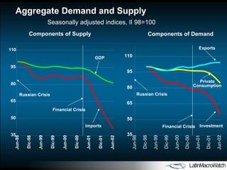 Aggregate Demand and Supply  Seasonally adjusted indices, II 98=100  35 50 65 80 95 110 Jun-98 Dic-98 Jun-99 Dic-99 Jun-00 Dic-00 Jun-01 Dic-01 Jun-02 Components of Demand Exports Investment Private Consumption 35 50 65 80 95 110 Jun-98 Dic-98 Jun-99 Dic-99 Jun-00 Dic-00 Jun-01 Dic-01 Jun-02 Components of Supply imports GDP Russian Crisis Financial Crisis Russian Crisis Financial Crisis 