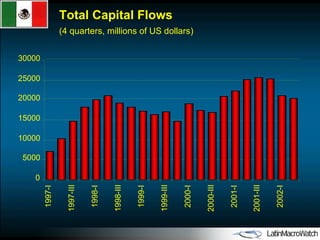 0 5000 10000 15000 20000 25000 30000 1997-I 1997-III 1998-I 1998-III 1999-I 1999-III 2000-I 2000-III 2001-I 2001-III 2002-I Total Capital Flows  (4 quarters, millions of US dollars) 