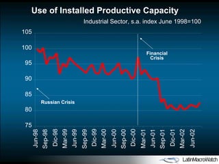 Use of Installed Productive Capacity  Industrial Sector, s.a. index June 1998=100  75 80 85 90 95 100 105 Jun-98 Sep-98 Dic-98 Mar-99 Jun-99 Sep-99 Dic-99 Mar-00 Jun-00 Sep-00 Dic-00 Mar-01 Jun-01 Sep-01 Dic-01 Mar-02 Jun-02 Financial Crisis Russian Crisis 