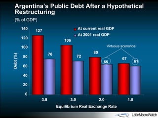 Argentina’s Public Debt After a Hypothetical Restructuring (% of GDP) 127 106 80 67 76 72 65 61 0 20 40 60 80 100 120 140 3.8 3.0 2.0 1.5 Equilibrium Real Exchange Rate Debt (%) At current real GDP At 2001 real GDP Virtuous scenarios 