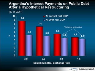 Argentina’s Interest Payments on Public Debt After a Hypothetical Restructuring (% of GDP) 8.9 7.4 5.6 4.7 5.3 5.0 4.6 4.3 0 1 2 3 4 5 6 7 8 9 10 3.8 3.0 2.0 1.5 Equilibrium Real Exchange Rate % At current real GDP At 2001 real GDP Virtuous scenarios 