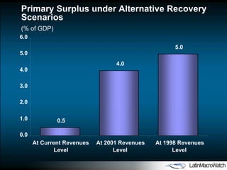 Primary Surplus under Alternative Recovery Scenarios (% of GDP) 0.5 4.0 5.0 0.0 1.0 2.0 3.0 4.0 5.0 6.0 At Current Revenues Level At 2001 Revenues Level At 1998 Revenues Level 