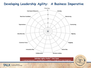 Developing Leadership Agility: A Business Imperative
Visioneering
Sensing
Monitoring
Connecting
Aligning
Engaging
Action Bias
Decision-makingCollaboration
Innovation Bias
Customer Focus
IdeaDiversity
Expectations
Real-time Feedback
Fact-based Measures
1
2
3
4
5
0
Visioning
 