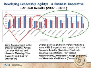 Developing Leadership Agility: A Business Imperative
LAP 360 Results (2009 – 2011)
Overall positive shifts in transforming to a
more AGILE organization. Largest shifts in
Evaluate Results (Real-time Feedback,
Creating Expectations, Fact-Based
Measurement), Anticipate Change (Visioning)
and Generate Confidence (Connecting).
More focus needed in the
areas of Initiate Action
(Decision Making) and
Liberate Thinking (Idea
Diversity and Bias for
Innovation).
 