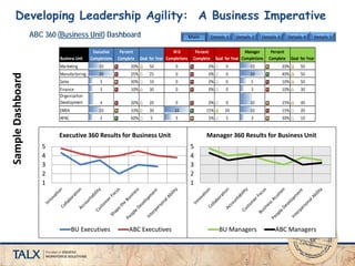 Developing Leadership Agility: A Business Imperative
ABC 360 (Business Unit) Dashboard Main Details 1 Details 2 Details 3 Details 4 Details 5
Business Unit
Executive
Completions
Percent
Complete Goal for Year
M D
Completions
Percent
Complete Goal for Year
Manager
Completions
Percent
Complete Goal for Year
Marketing 10 20% 50 0 0% 0 10 20% 50
Manufacturing 20 25% 25 0 0% 0 20 40% 50
Sales 3 30% 10 0 0% 0 5 10% 50
Finance 3 10% 30 0 0% 0 3 10% 30
Organization
Development 4 20% 20 0 0% 0 10 25% 40
EMEA 10 33% 30 10 15% 20 10 15% 20
APAC 3 60% 5 3 5% 5 3 30% 10
1
2
3
4
5
Executive 360 Results for Business Unit
BU Executives ABC Executives
1
2
3
4
5
Manager 360 Results for Business Unit
BU Managers ABC Managers
SampleDashboard
 